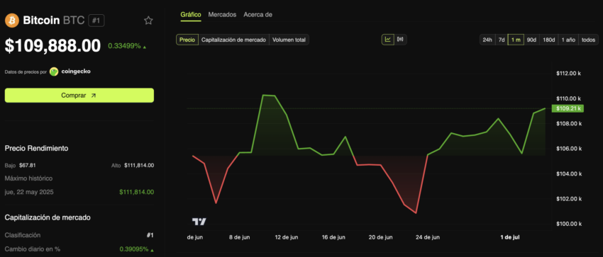 El desempeño de precio de Bitcoin (BTC). 